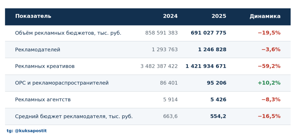 Рекламный рынок 2024-2025 цифры ЕРИР