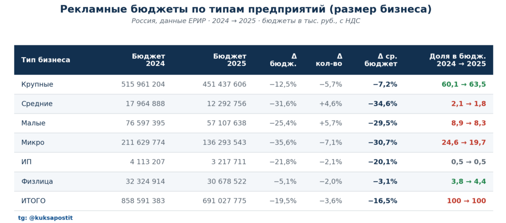 Рекламный рынок в разрезе размера бизнеса по данным ЕРИР динамика 2024-2025