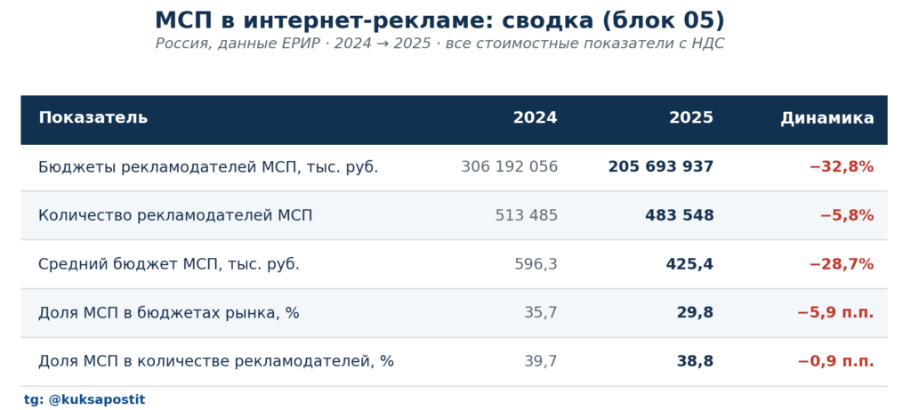 МСП и рекламные бюджеты. Динамика 2024-2025 данные ЕРИР.